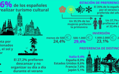 El 43% dels espanyols realitza turisme cultural durant les seves vacances