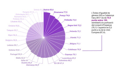 Catalunya, en novena posició en l’índex d’Igualtat de Gènere de la Unió Europea